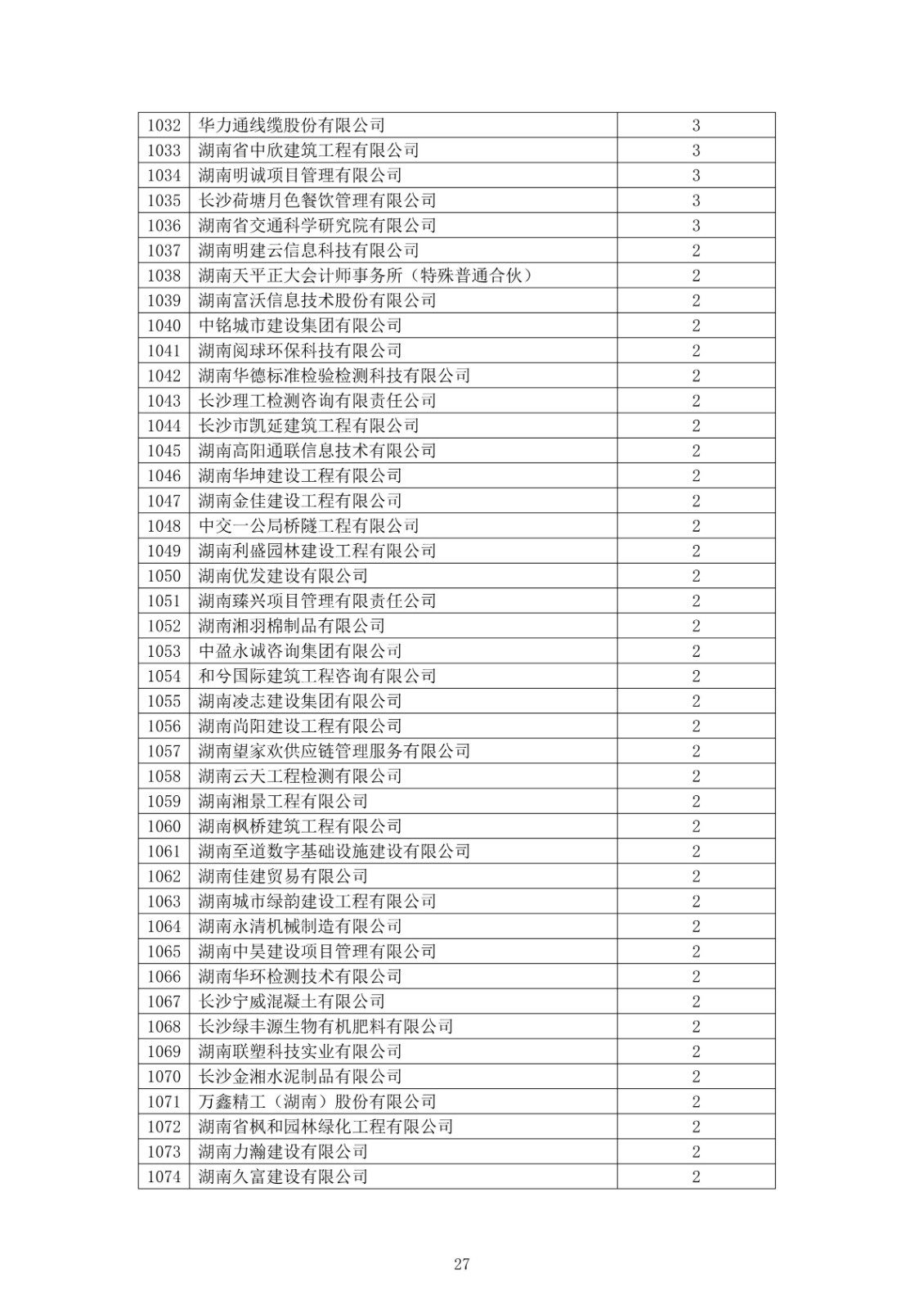 2021 年度湖南省守合同重信用企业公告_27.jpg